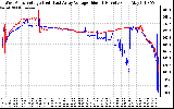 Solar PV/Inverter Performance Photovoltaic Panel Voltage Output