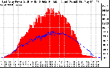 Solar PV/Inverter Performance East Array Power Output & Solar Radiation