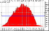 Solar PV/Inverter Performance East Array Actual & Average Power Output