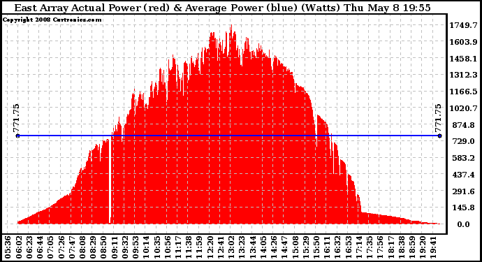 Solar PV/Inverter Performance East Array Actual & Average Power Output