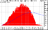 Solar PV/Inverter Performance East Array Actual & Running Average Power Output