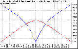 Solar PV/Inverter Performance Sun Altitude Angle & Azimuth Angle