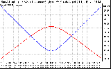 Solar PV/Inverter Performance Sun Altitude Angle & Sun Incidence Angle on PV Panels