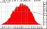 Solar PV/Inverter Performance Total PV Panel & Running Average Power Output