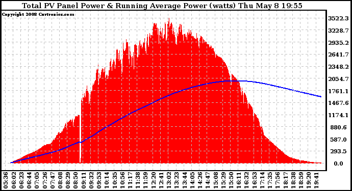 Solar PV/Inverter Performance Total PV Panel & Running Average Power Output
