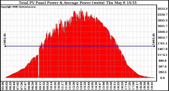 Solar PV/Inverter Performance Total PV Panel Power Output