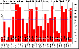 Solar PV/Inverter Performance Daily Solar Energy Production