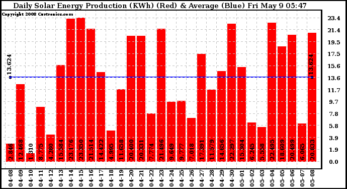 Solar PV/Inverter Performance Daily Solar Energy Production