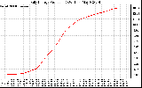 Solar PV/Inverter Performance Daily Energy Production