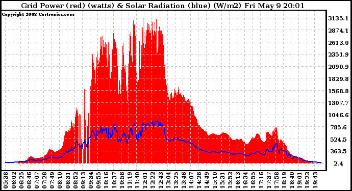 Solar PV/Inverter Performance Grid Power & Solar Radiation