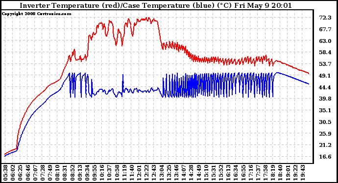 Solar PV/Inverter Performance Inverter Operating Temperature