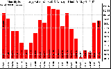 Solar PV/Inverter Performance Monthly Solar Energy Production Value