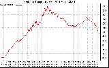 Solar PV/Inverter Performance Outdoor Temperature