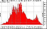 Solar PV/Inverter Performance Solar Radiation & Day Average per Minute