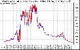 Solar PV/Inverter Performance Photovoltaic Panel Current Output