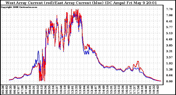 Solar PV/Inverter Performance Photovoltaic Panel Current Output