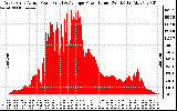 Solar PV/Inverter Performance West Array Actual & Average Power Output