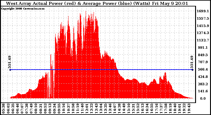 Solar PV/Inverter Performance West Array Actual & Average Power Output