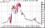 Solar PV/Inverter Performance Photovoltaic Panel Power Output