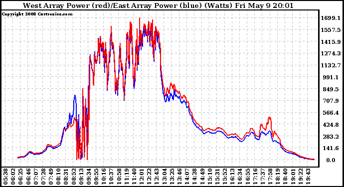 Solar PV/Inverter Performance Photovoltaic Panel Power Output