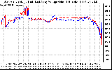 Solar PV/Inverter Performance Photovoltaic Panel Voltage Output