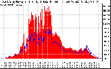 Solar PV/Inverter Performance East Array Power Output & Solar Radiation