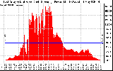 Solar PV/Inverter Performance East Array Actual & Average Power Output