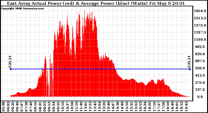 Solar PV/Inverter Performance East Array Actual & Average Power Output