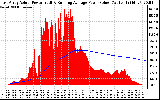 Solar PV/Inverter Performance East Array Actual & Running Average Power Output