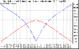 Solar PV/Inverter Performance Sun Altitude Angle & Azimuth Angle