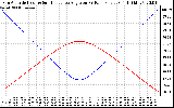 Solar PV/Inverter Performance Sun Altitude Angle & Sun Incidence Angle on PV Panels