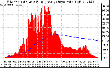 Solar PV/Inverter Performance Total PV Panel & Running Average Power Output