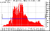 Solar PV/Inverter Performance Total PV Panel Power Output