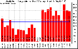 Solar PV/Inverter Performance Weekly Solar Energy Production Value