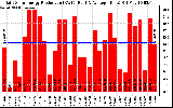 Solar PV/Inverter Performance Daily Solar Energy Production