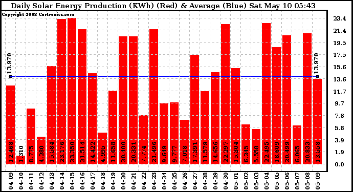 Solar PV/Inverter Performance Daily Solar Energy Production