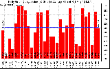 Solar PV/Inverter Performance Daily Solar Energy Production Value