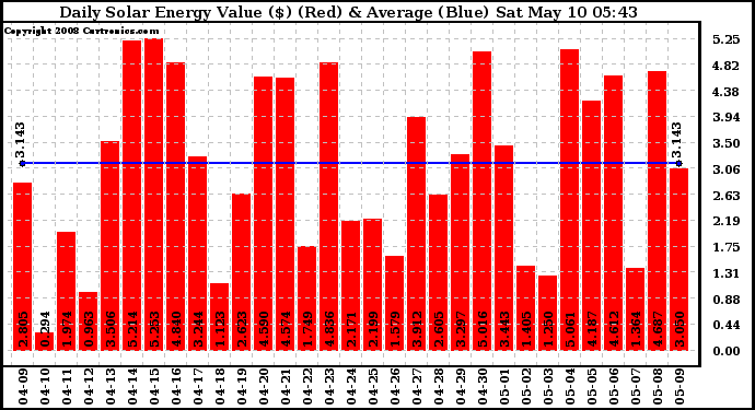 Solar PV/Inverter Performance Daily Solar Energy Production Value