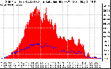 Solar PV/Inverter Performance Grid Power & Solar Radiation