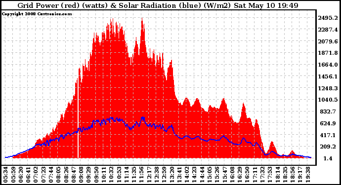 Solar PV/Inverter Performance Grid Power & Solar Radiation