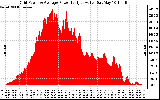 Solar PV/Inverter Performance Inverter Power Output