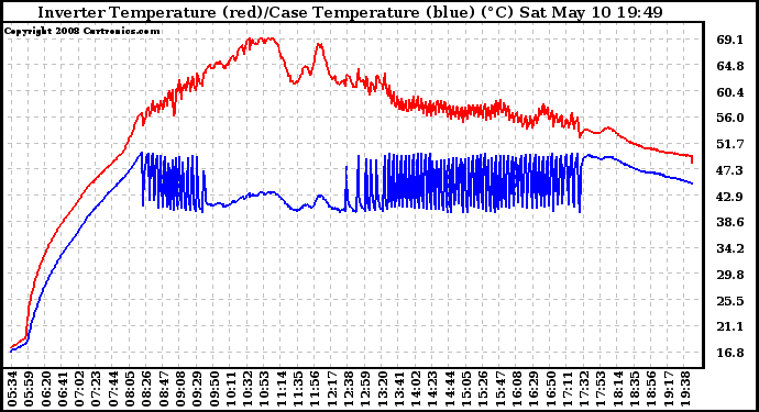 Solar PV/Inverter Performance Inverter Operating Temperature