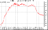 Solar PV/Inverter Performance Outdoor Temperature