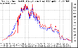 Solar PV/Inverter Performance Photovoltaic Panel Current Output