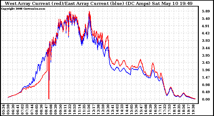 Solar PV/Inverter Performance Photovoltaic Panel Current Output