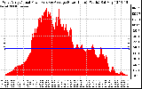 Solar PV/Inverter Performance West Array Actual & Average Power Output