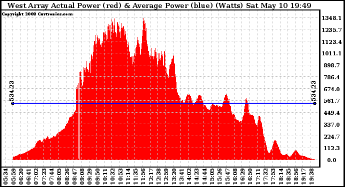 Solar PV/Inverter Performance West Array Actual & Average Power Output