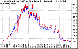 Solar PV/Inverter Performance Photovoltaic Panel Power Output