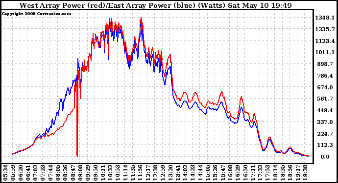 Solar PV/Inverter Performance Photovoltaic Panel Power Output