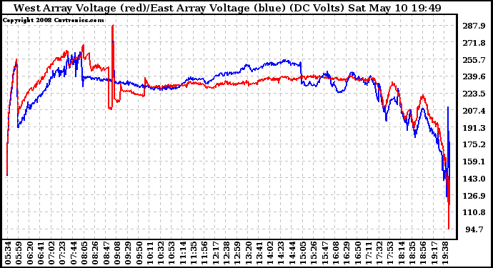 Solar PV/Inverter Performance Photovoltaic Panel Voltage Output